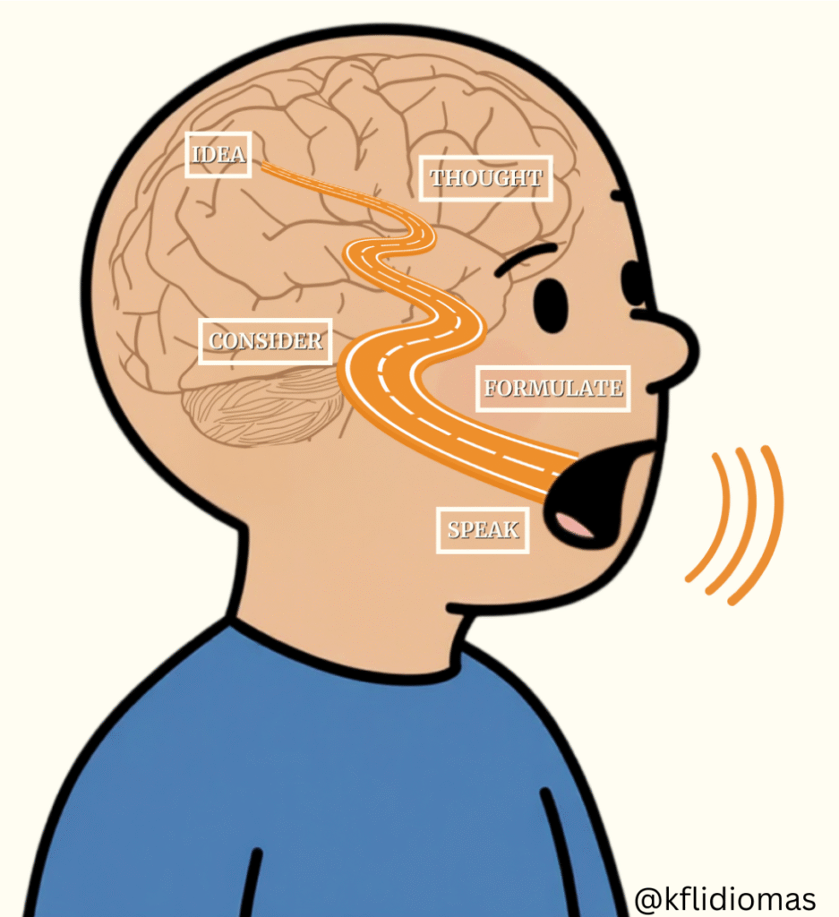 from your brain to your mouth