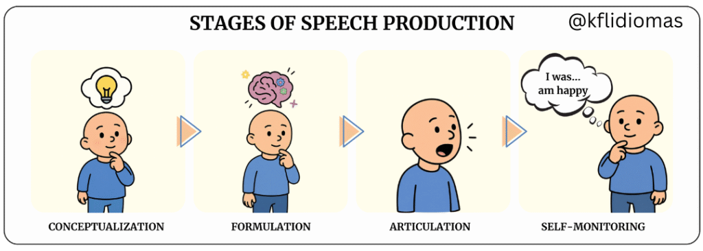 Stages of Speech Production