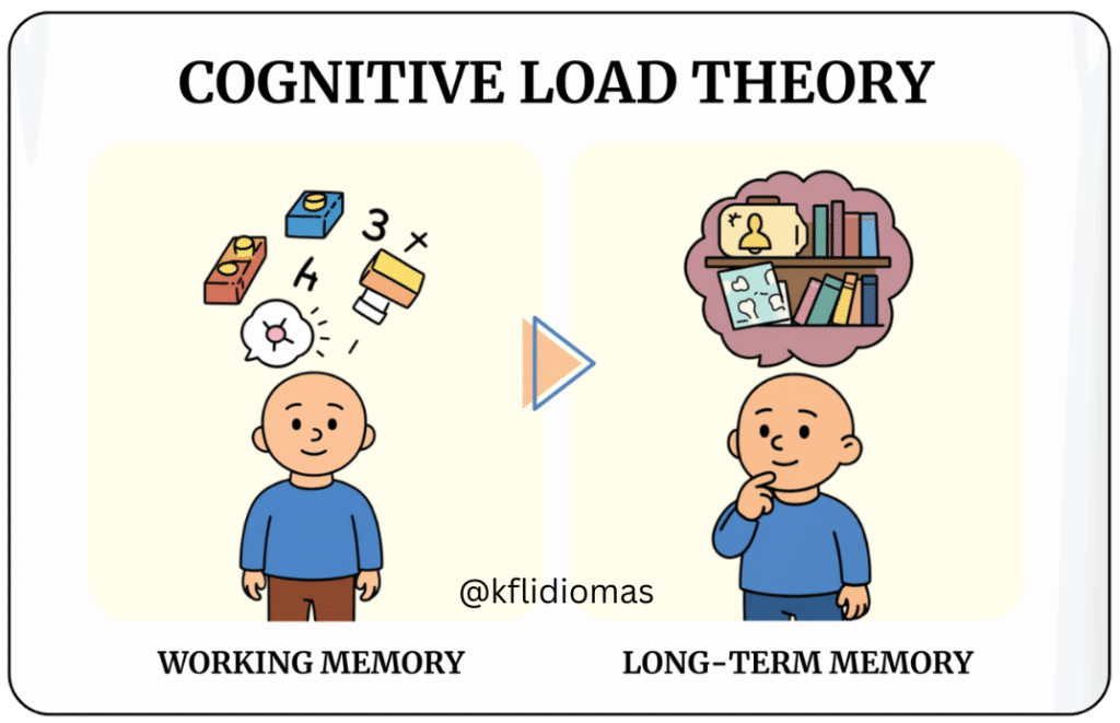 Cognitive Load Theory