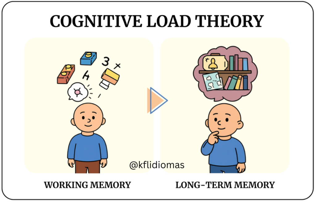Por que Falar Parece Tão Difícil para os Alunos — e O que Você Pode Fazer a Respeito 4 Teoria de Carga Cognitiva
