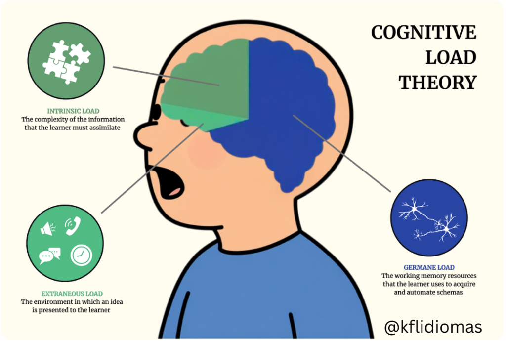 Por que Falar Parece Tão Difícil para os Alunos — e O que Você Pode Fazer a Respeito 5 Teoria de Carga Cognitiva - as áreas